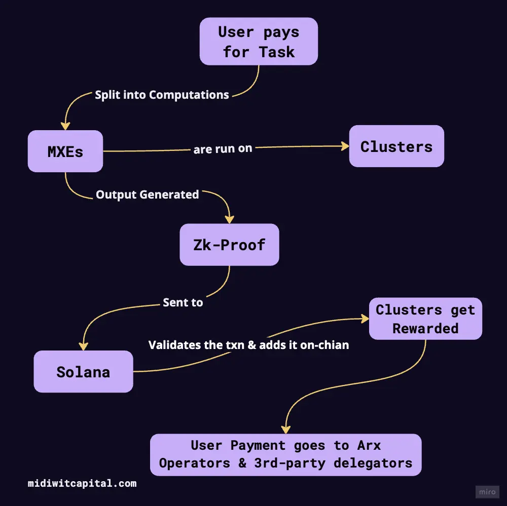 How Arcium works